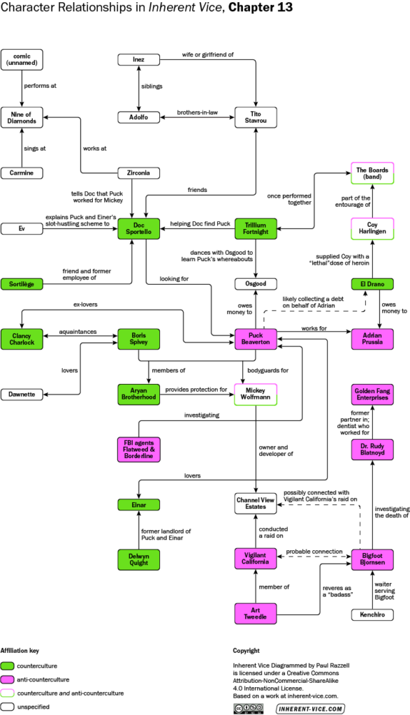 Fianl diagram for Inherent Vice Diagrammed